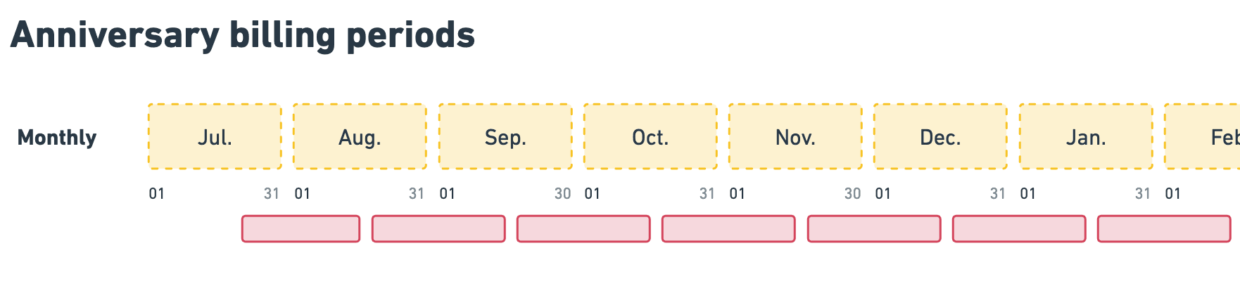 Anniversary billing periods