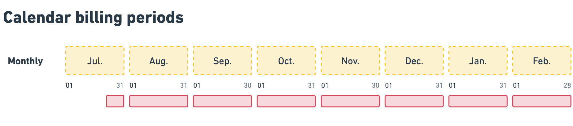 Calendar billing periods