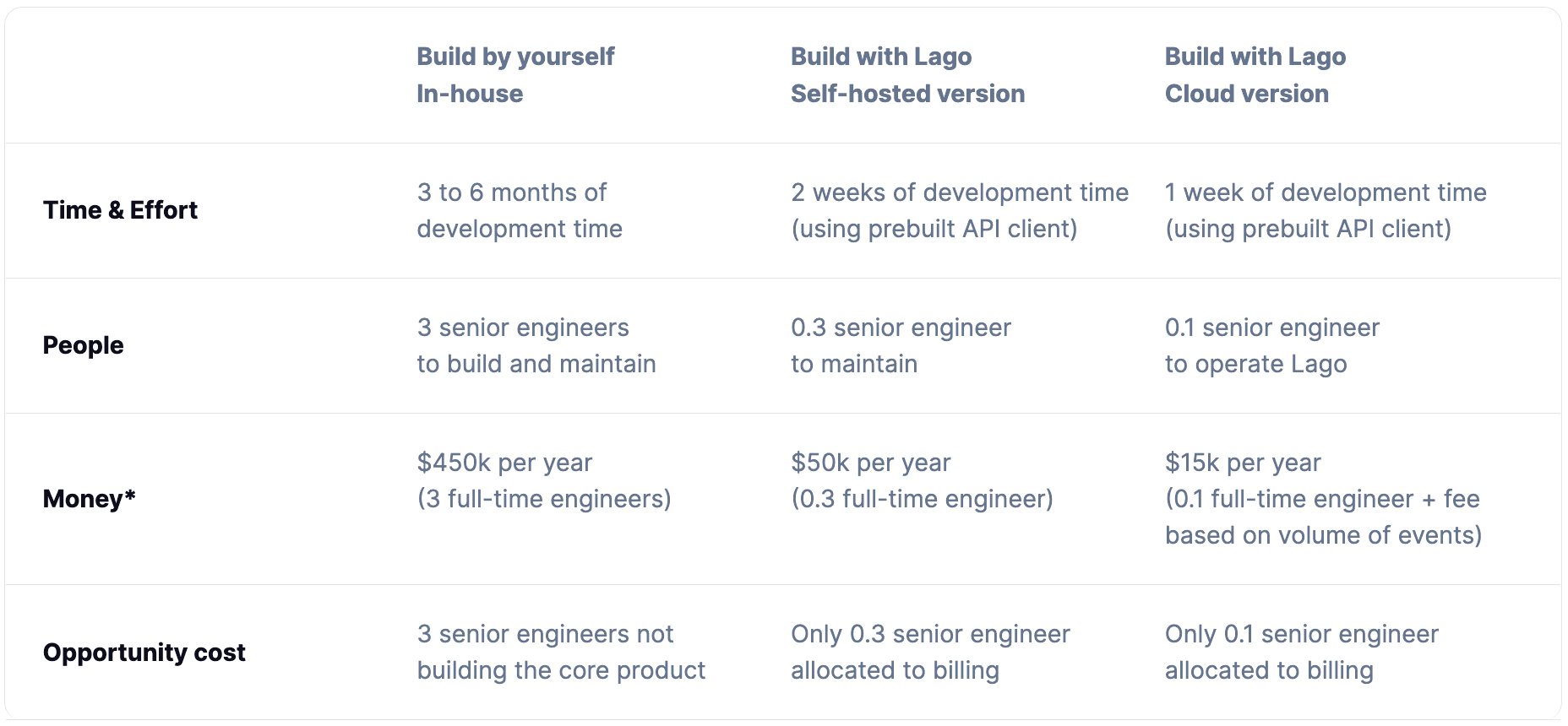 Comparison home-made billing vs Lago