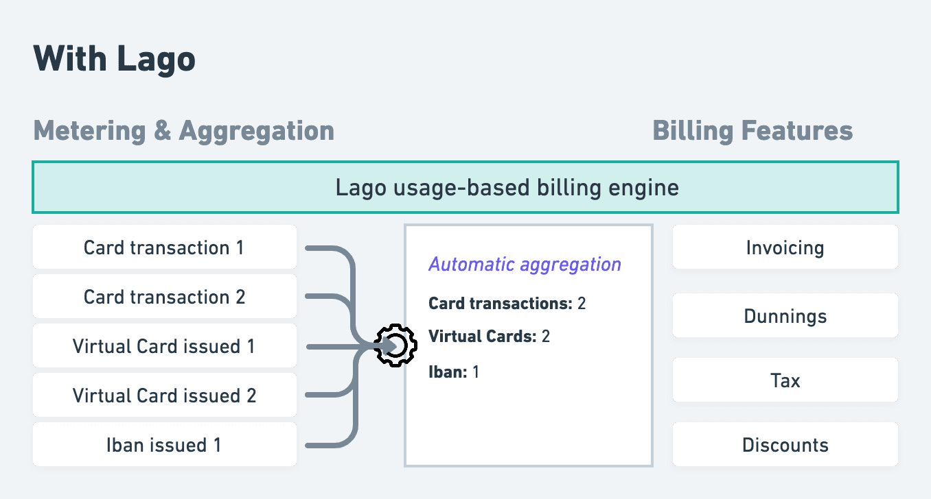Metering and billing with Lago