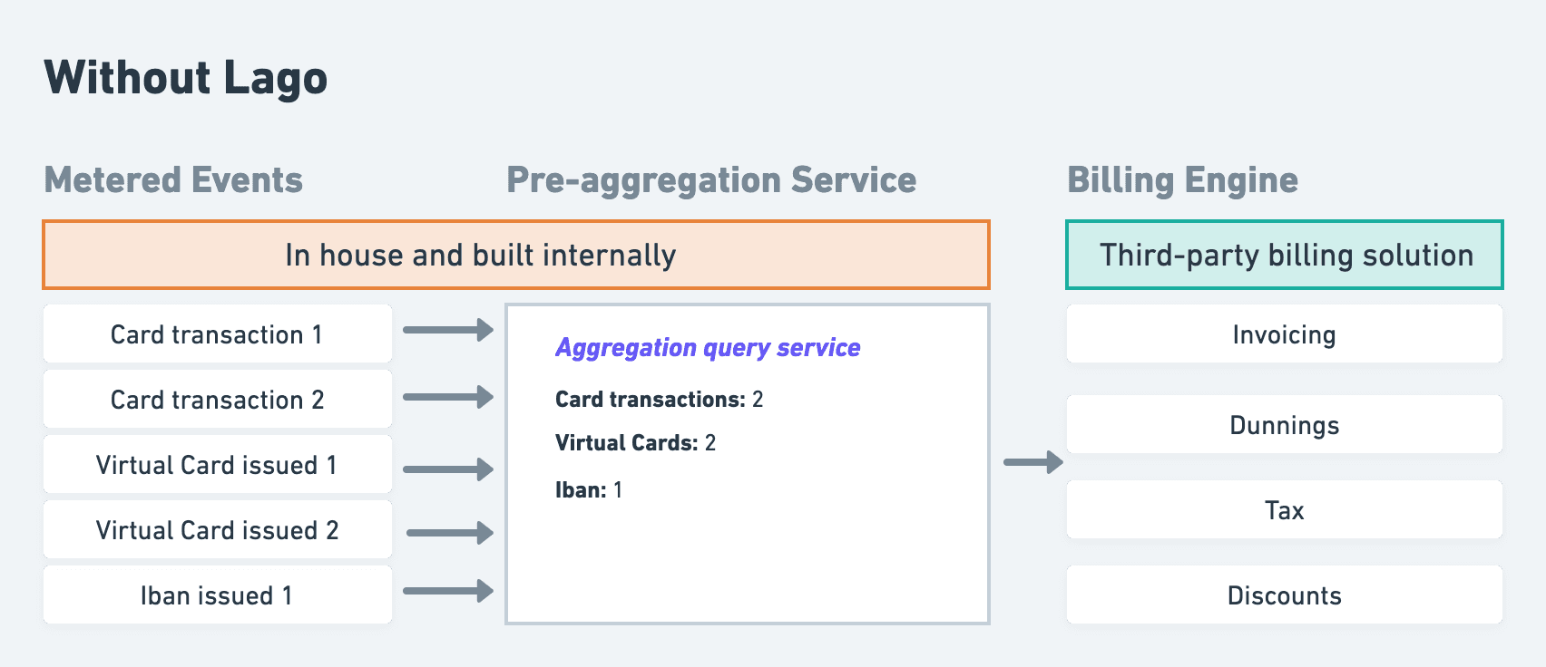 Metering and billing without Lago