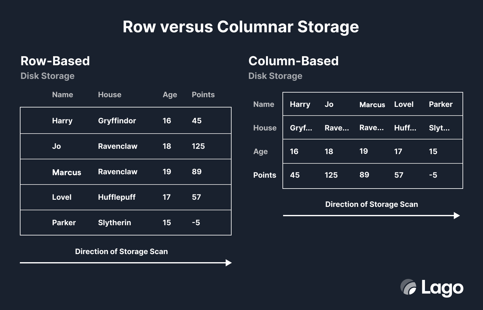 Storage types