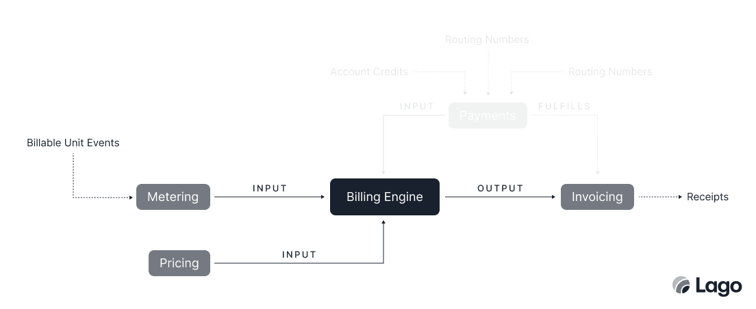 Payments Diagram — Invoicing