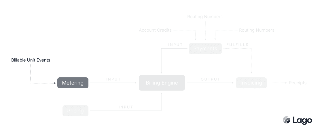 Invoicing — Metering